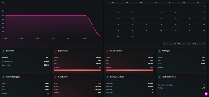 Upcomers MT5 terminal showing 100% drawdown and challenge failed after passing phase 1